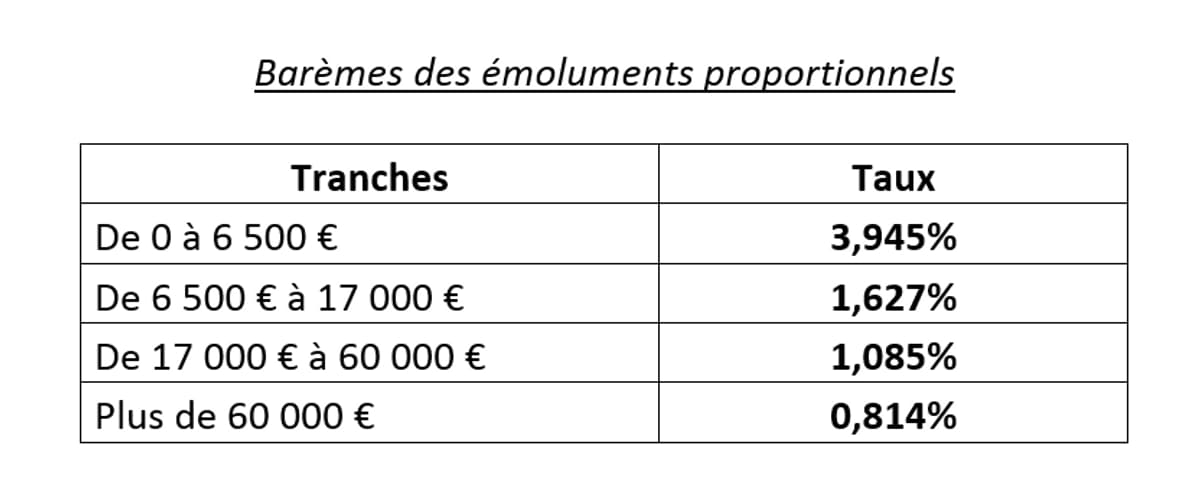 Frais De Notaire : Comprendre Enfin Ce Que Je Paye