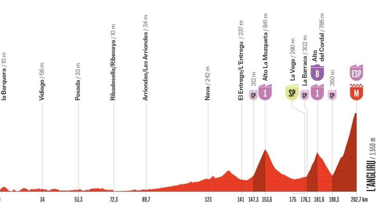 La treizième étape de la Vuelta 2025 La treizième étape de la Vuelta 2025