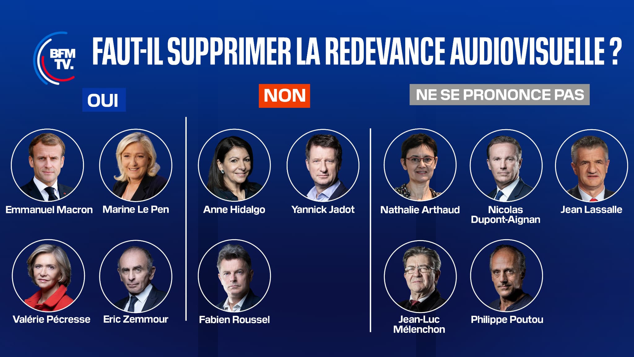 Faut-il supprimer la redevance audiovisuelle? Les positions des 12 candidats à la présidentielle.
