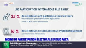 La région Sud, mauvaise élève en termes de participation électorale 