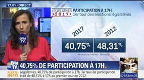 Législatives : la participation s'élève à 40,75% à 17h, voici les départements qui ont le moins/le plus voté
