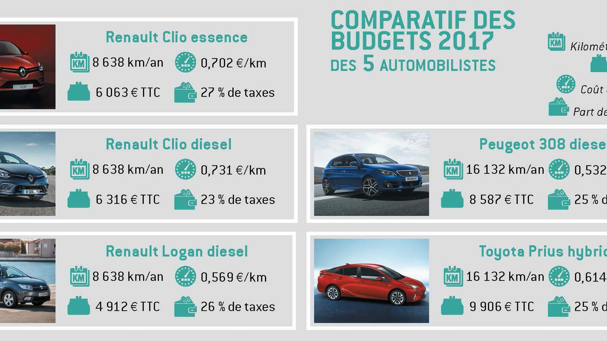 Les 5 voitures évaluées par l'ACA Les 5 voitures évaluées par l'ACA