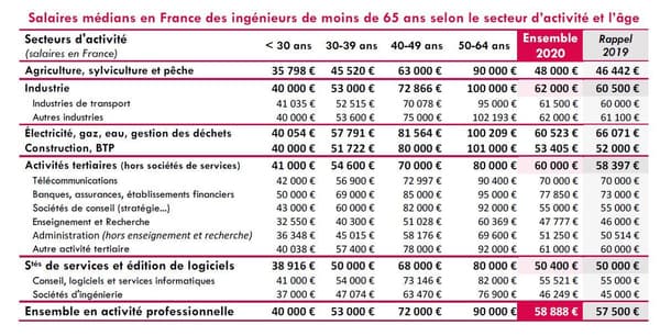 Salaires médians des ingénieurs selon le secteur Salaires médians des ingénieurs selon le secteur