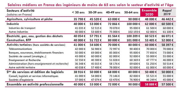 Salaires médians des ingénieurs selon le secteur