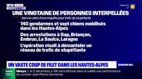 Trafic de stupéfiants démantelé à Gap: une vingtaine individus arrêtés, 140 gendarmes mobilisés