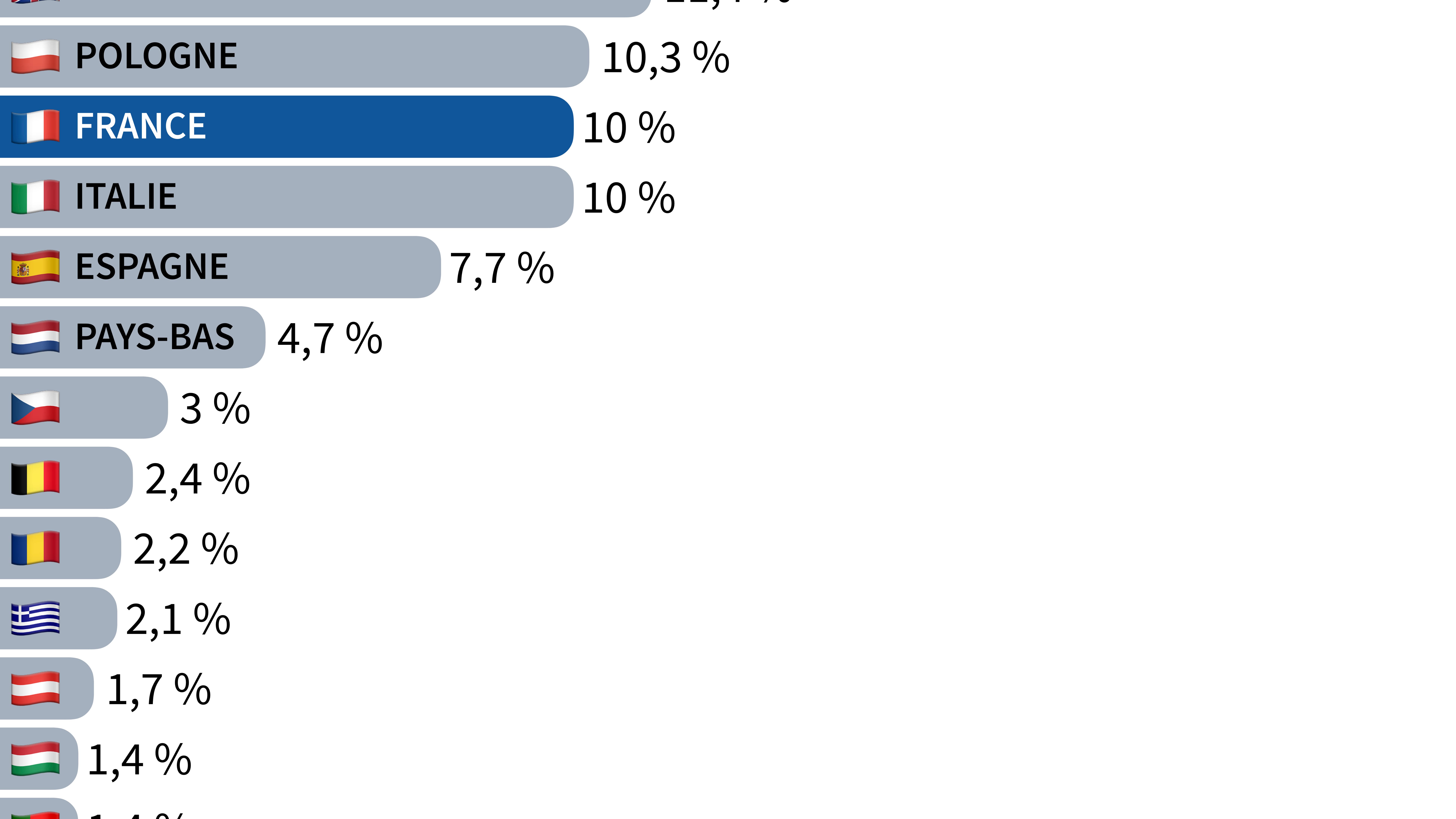 Infographie sur les émissions de CO2 au sein de l'UE. Infographie sur les émissions de CO2 au sein de l'UE.