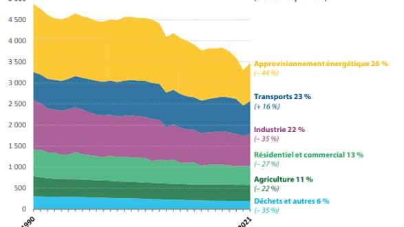 En 2021, les transports représentaient 23% des émssions de gaz à effet de serre en Europe, soit 16% de plus qu'en 1990.