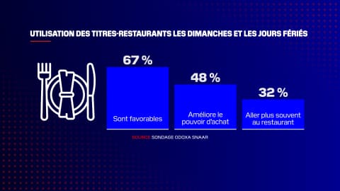 67% des personnes interrogées veulent pouvoir utiliser leurs titres-restaurants le week-end et les jours fériés, selon une étude commandée par les professionnels. 67% des personnes interrogées veulent pouvoir utiliser leurs titres-restaurants le week-end et les jours fériés, selon une étude commandée par les professionnels.