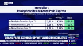 Qui dit Grand Paris Express, dit opportunités immobilières