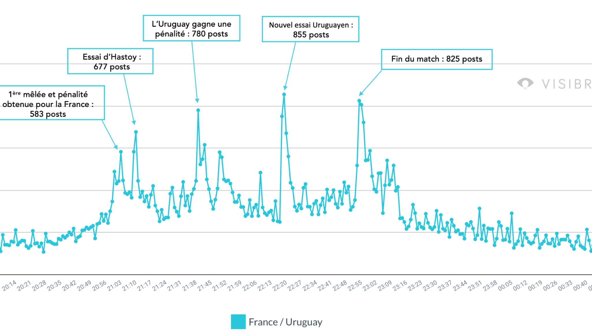 La timeline de France-Uruguay (Coupe du monde de rugby) sur les réseaux sociaux La timeline de France-Uruguay (Coupe du monde de rugby) sur les réseaux sociaux