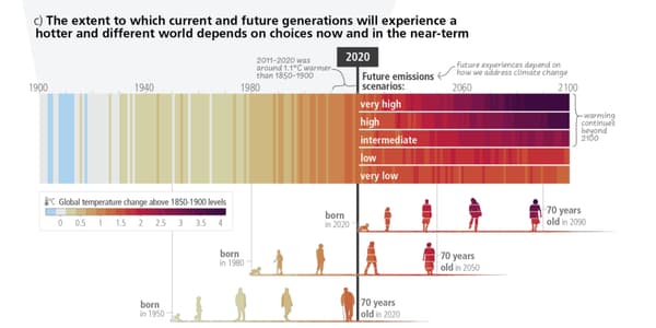 Les différents scénarios du réchauffement climatique d'ici à 2100