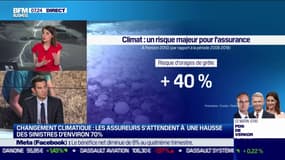 Changement climatique: une hausse des sinistres à prévoir d'environ 70%