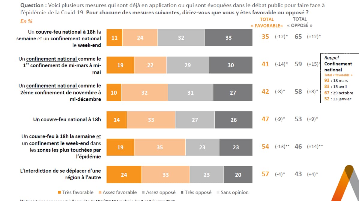 Sondage Elabe pour BFMTV du 3 mars 2021. Sondage Elabe pour BFMTV du 3 mars 2021.