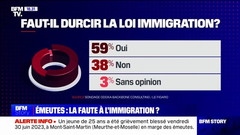 59% des Français estiment qu'il faut 