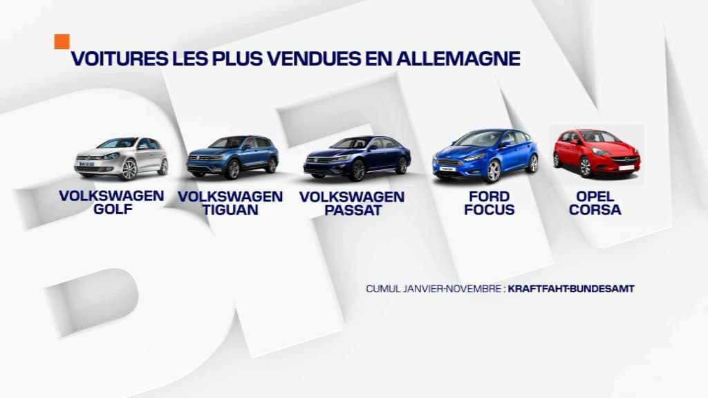 Top 5 des voitures les plus vendues en Allemagne en 2020, tous canaux confondus.