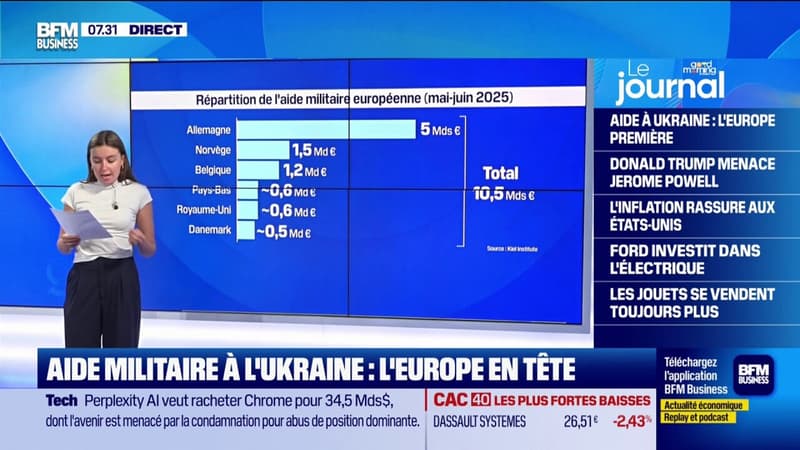 L'Europe a accordé plus de 10,5 milliards d'euros à l'Ukraine de mai à juin 2025
