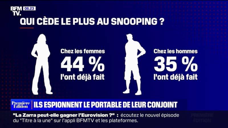 Selon un sondage Ifop, 4 Français sur 10 ont déjà fouillé dans le téléphone de leur partenaire