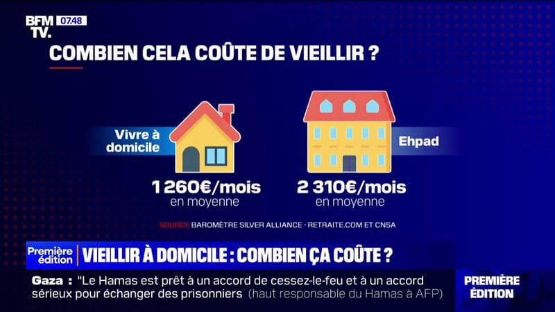 Le coût moyen de vieillir à domicile est de 1.260 euros par mois contre 2.310 euros par mois en Ehpad