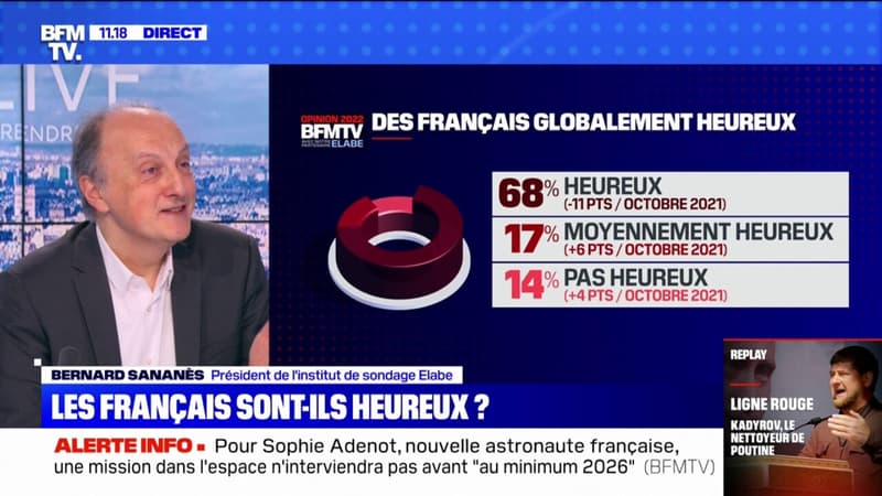Près de 7 Français sur 10 se déclarent heureux, selon un sondage Elabe pour BFMTV