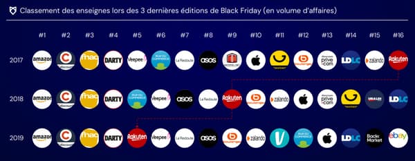 Amazon leader du Black Friday depuis trois ans. Amazon leader du Black Friday depuis trois ans.