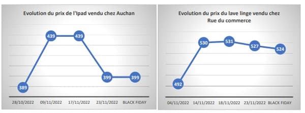 Evolution des prix de deux produits avant et après le Black Friday 2022