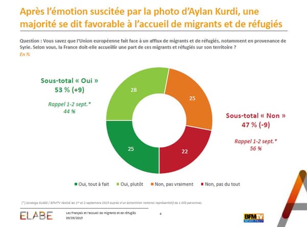 Près de 53% des sondés sont favorables à l'accueil de migrants sur le territoire français. Près de 53% des sondés sont favorables à l'accueil de migrants sur le territoire français.