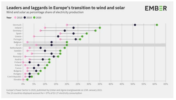 Evolution de la part des énergies renouvelables en Europe Evolution de la part des énergies renouvelables en Europe