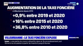 Villeurbanne: la deuxième ville française où la taxe foncière a le plus augmenté