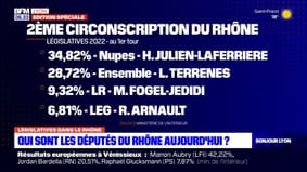 Rhône: quels députés conserveront leur siège?