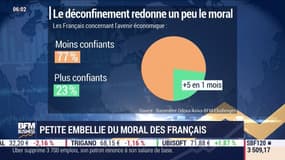 Petite embellie du moral économique des Français