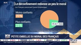 Petite embellie du moral économique des Français