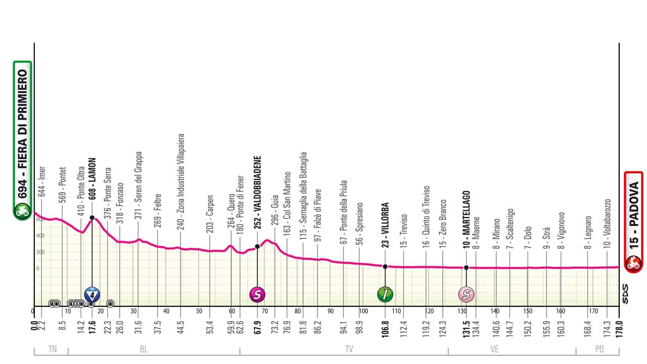 Profil 18e étape Tour d'Italie 2024