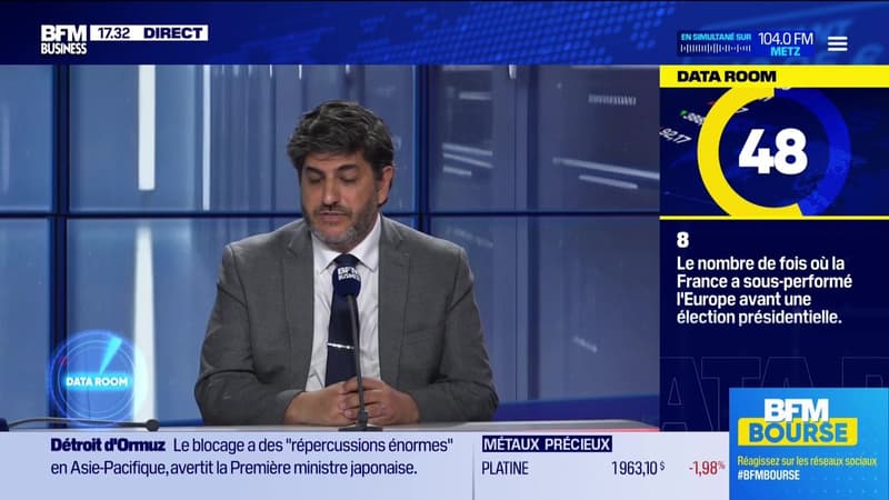 La Data Room : 8 fois sur 9 = nombre de fois où l'indice français a sous-performé l'indice européen l'année précédant une élection présidentielle depuis 1974 - 04/05