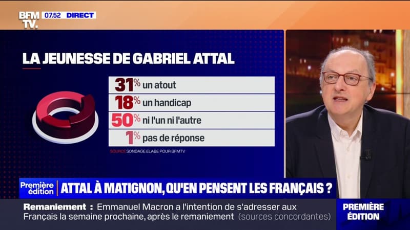 SONDAGE BFMTV - 31% des Français jugent que la jeunesse de Gabriel Attal est un atout, 18% un handicap