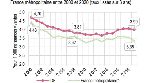 Évolution du taux de mortalité infantile en Île-de-France et France métropolitaine entre 2000 et 2020 (taux lissés sur 3 ans)