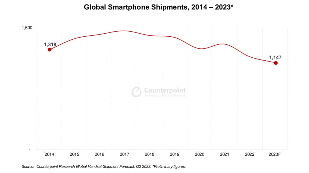 Les expéditions de smartphones dans le monde entre 2014 et 2023