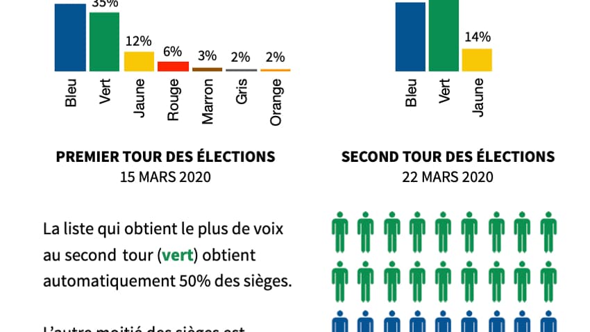 Infographie sur les municipales à Paris. Infographie sur les municipales à Paris.