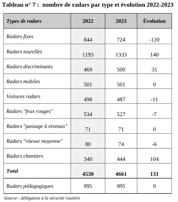 Le nombre de radars par type et l'évolution du parc entre 2022-2023.