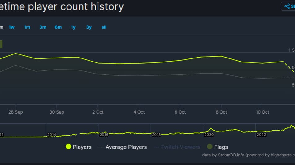 Le nombre de joueurs sur "Counter-Strike 2" depuis sa sortie, le 27 septembre.