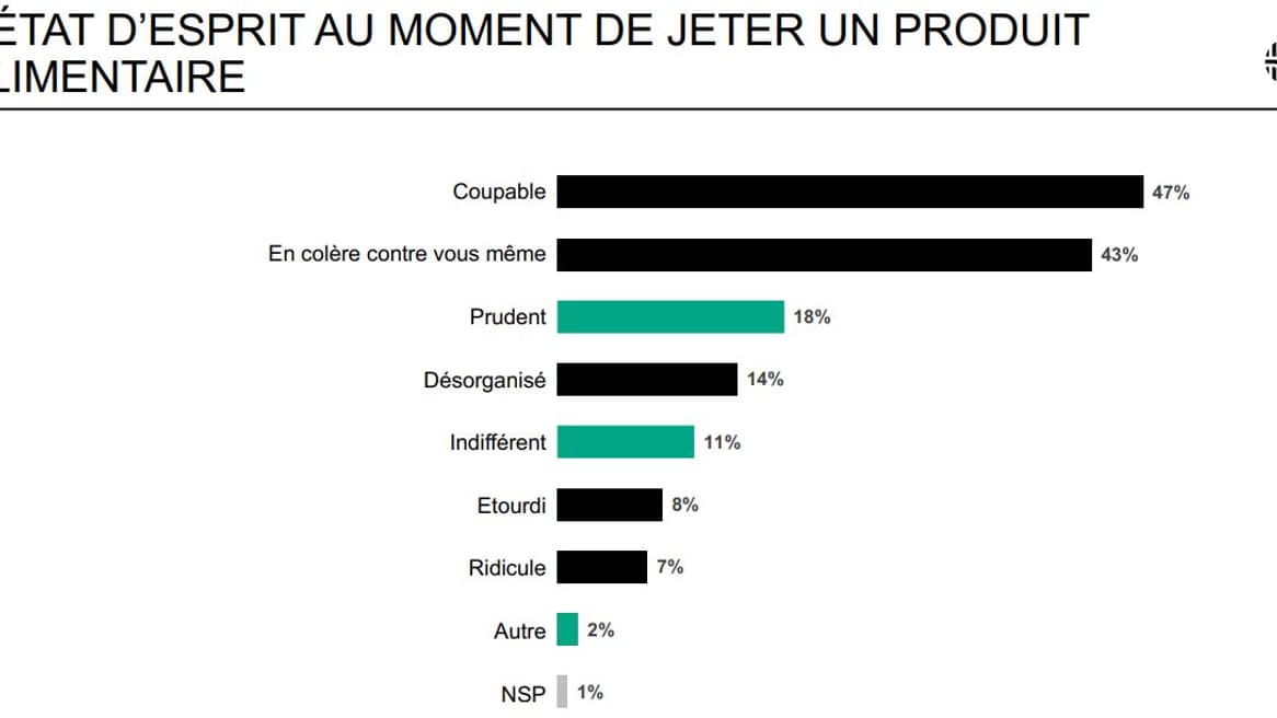 Étude
OpinionWay-Smartway : Les Français et le gaspillage alimentaire Étude
OpinionWay-Smartway : Les Français et le gaspillage alimentaire