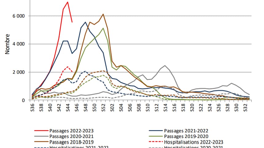 Passages et hospitalisations suite aux passages aux urgences* pour bronchiolite en France métropolitaine, enfants de moins de 2 ans, Saisons 2019-20 à 2022-23. Passages et hospitalisations suite aux passages aux urgences* pour bronchiolite en France métropolitaine, enfants de moins de 2 ans, Saisons 2019-20 à 2022-23.