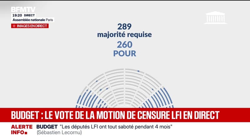 Budget 2026: l'Assemblée nationale rejette la motion de censure déposée par LFI