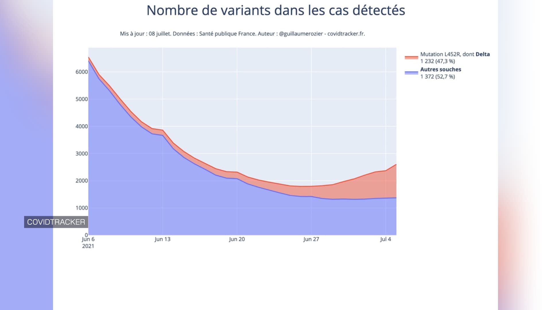 Part du variant Delta dans les contaminations en France, selon Santé Publique France.
