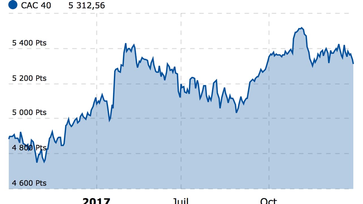 Lancé à 1000 points le 31 décembre 1987, le cours actuel du CAC40 est de 5.312 points. Lancé à 1000 points le 31 décembre 1987, le cours actuel du CAC40 est de 5.312 points.