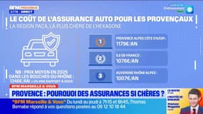 BFM Marseille et vous: pourquoi les assurances coûtent si cher en Provence?