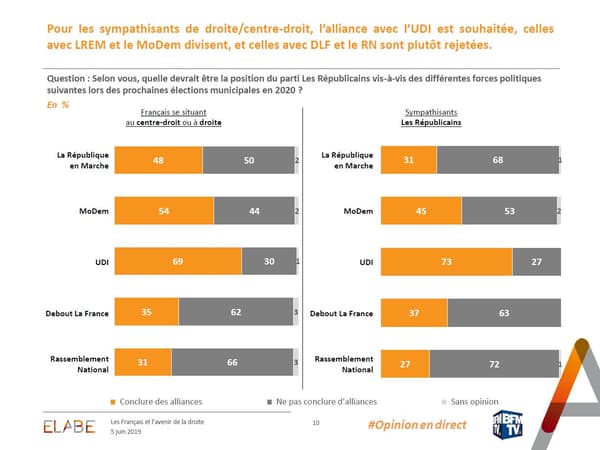 Les stratégies d'alliance possibles selon les sympathisants de droite