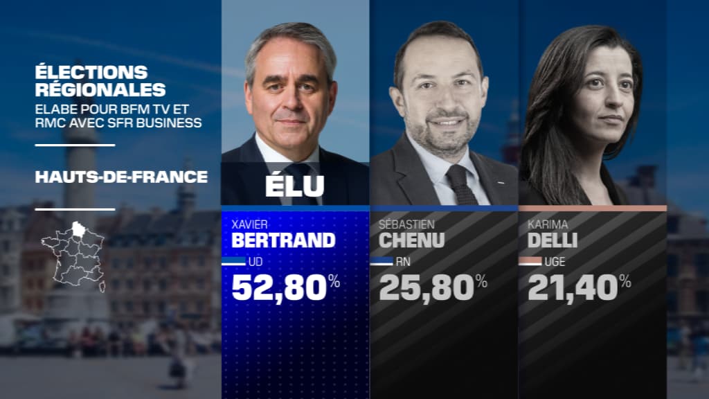 Réélu aux régionales, Xavier Bertrand a-t-il déjà lancé sa campagne pour la présidentielle?
