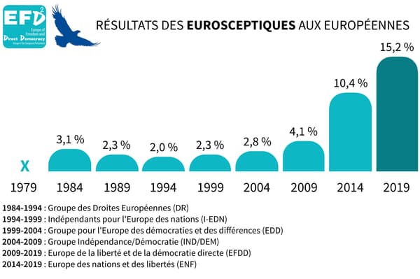 Infographie sur les scores des eurosceptiques depuis 1979.