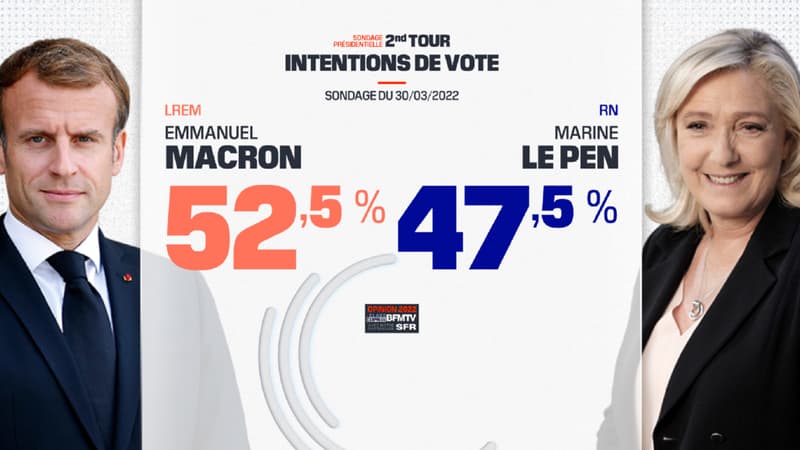 L'écart Macron-Le Pen se réduit au second tour: qu'est-ce que la 
