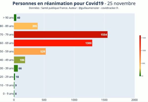 Personnes en réanimation en France au 25 novembre selon les tranches d'âge Personnes en réanimation en France au 25 novembre selon les tranches d'âge